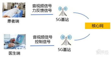 5G智慧醫(yī)療強(qiáng)勢(shì)來襲，四大核心技術(shù)破解“看病難”困局